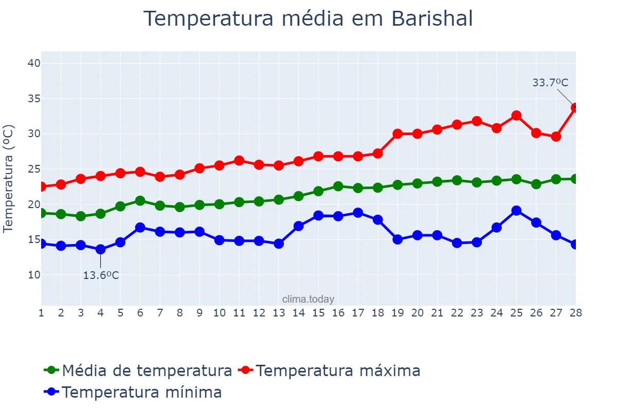 Temperatura em fevereiro em Barishal, Barisāl, BD