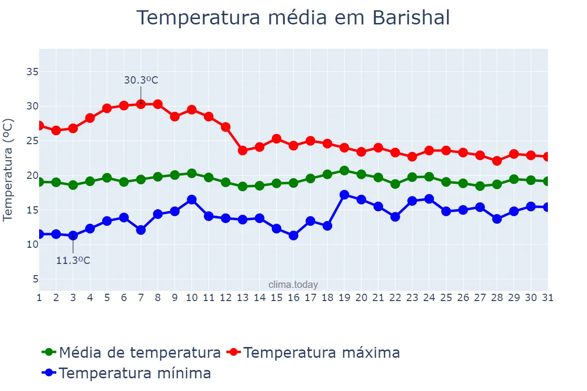 Temperatura em janeiro em Barishal, Barisāl, BD