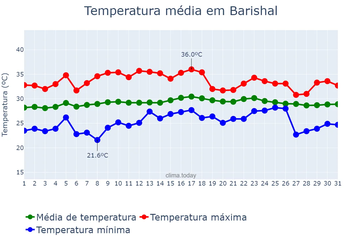 Temperatura em maio em Barishal, Barisāl, BD