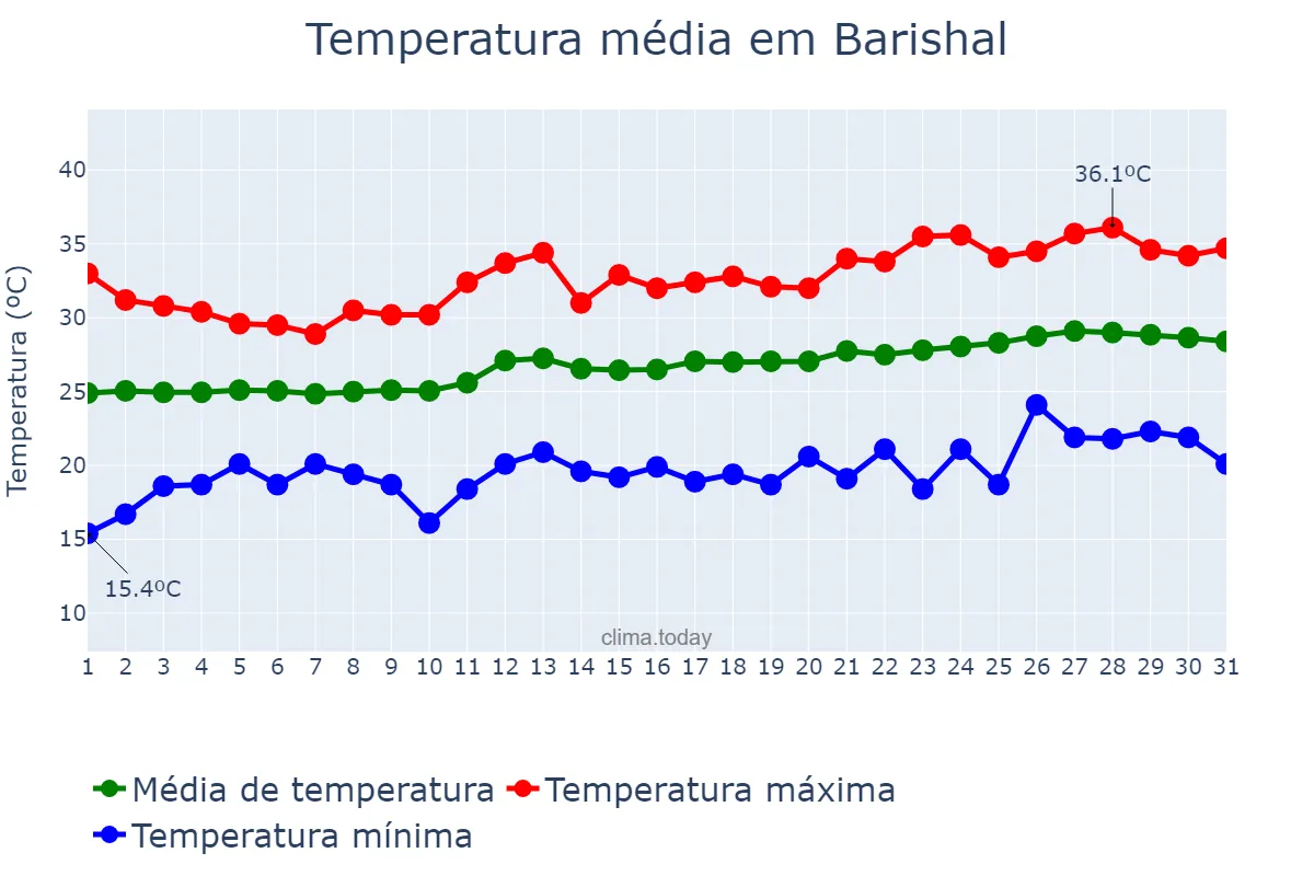 Temperatura em marco em Barishal, Barisāl, BD