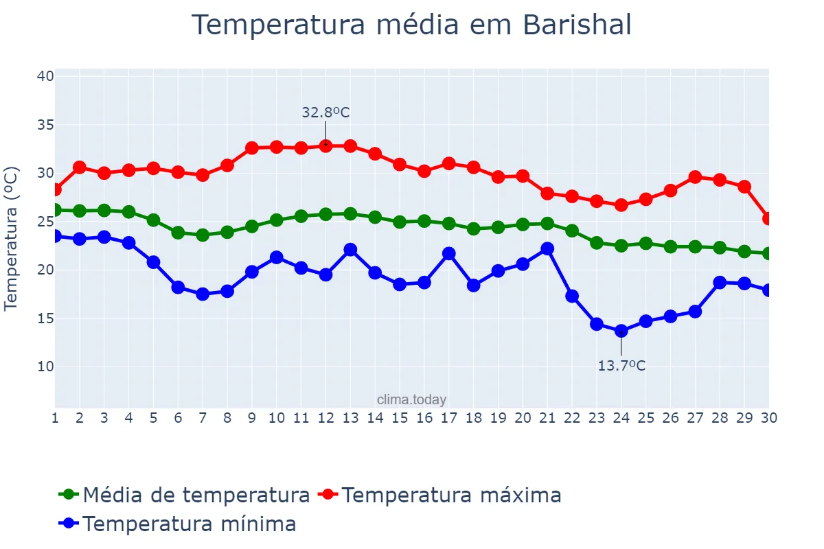 Temperatura em novembro em Barishal, Barisāl, BD