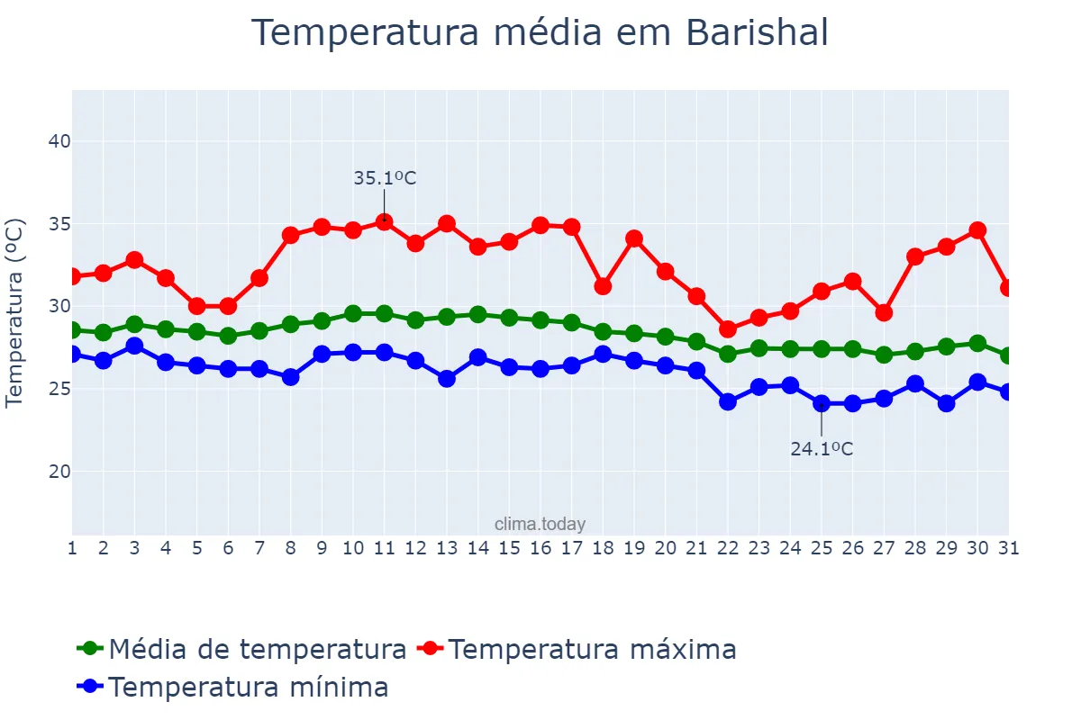 Temperatura em outubro em Barishal, Barisāl, BD