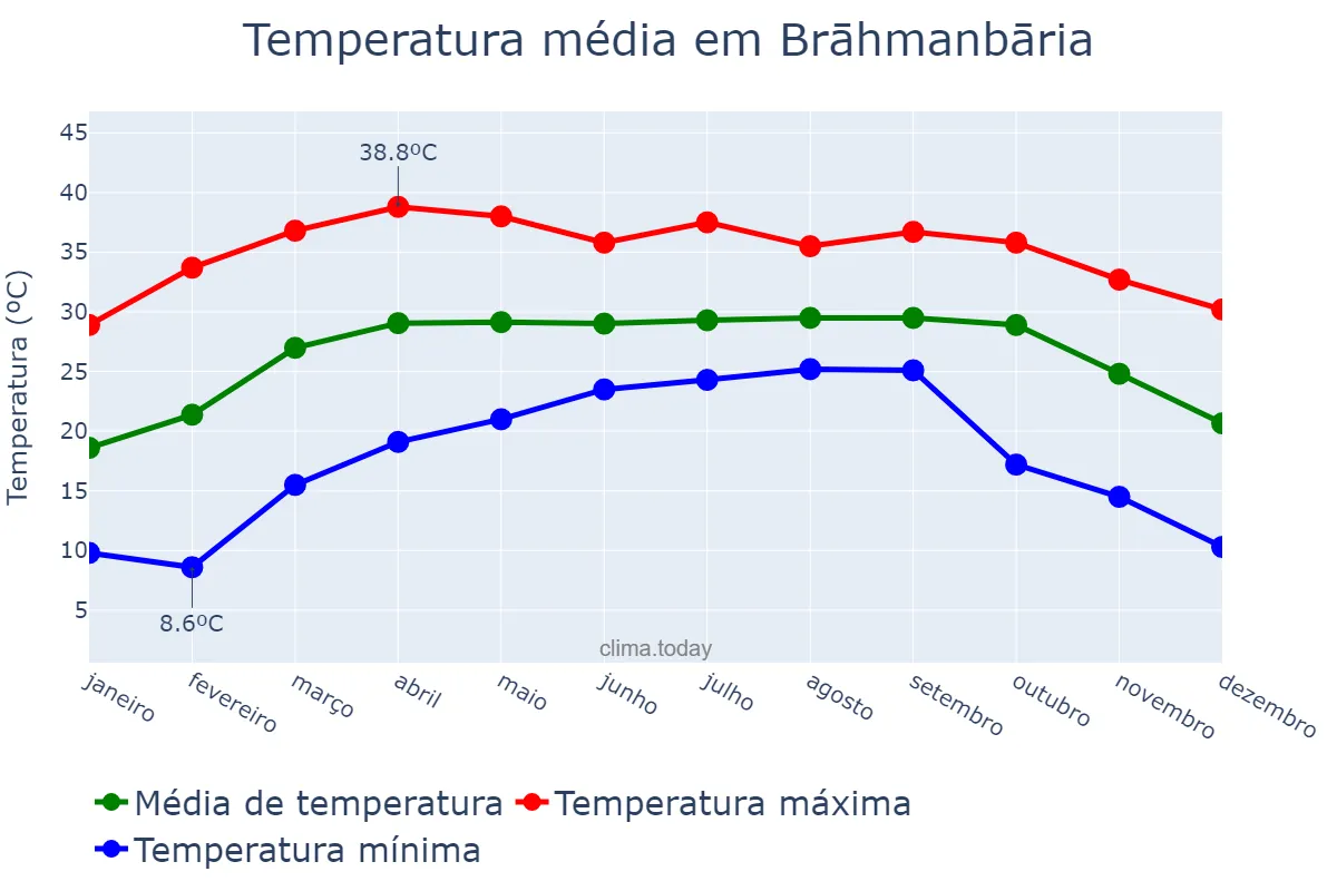 Temperatura anual em Brāhmanbāria, Chittagong, BD