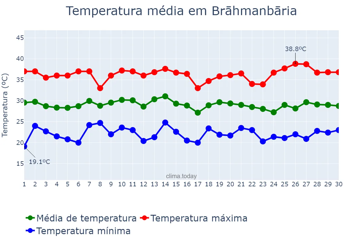 Temperatura em abril em Brāhmanbāria, Chittagong, BD