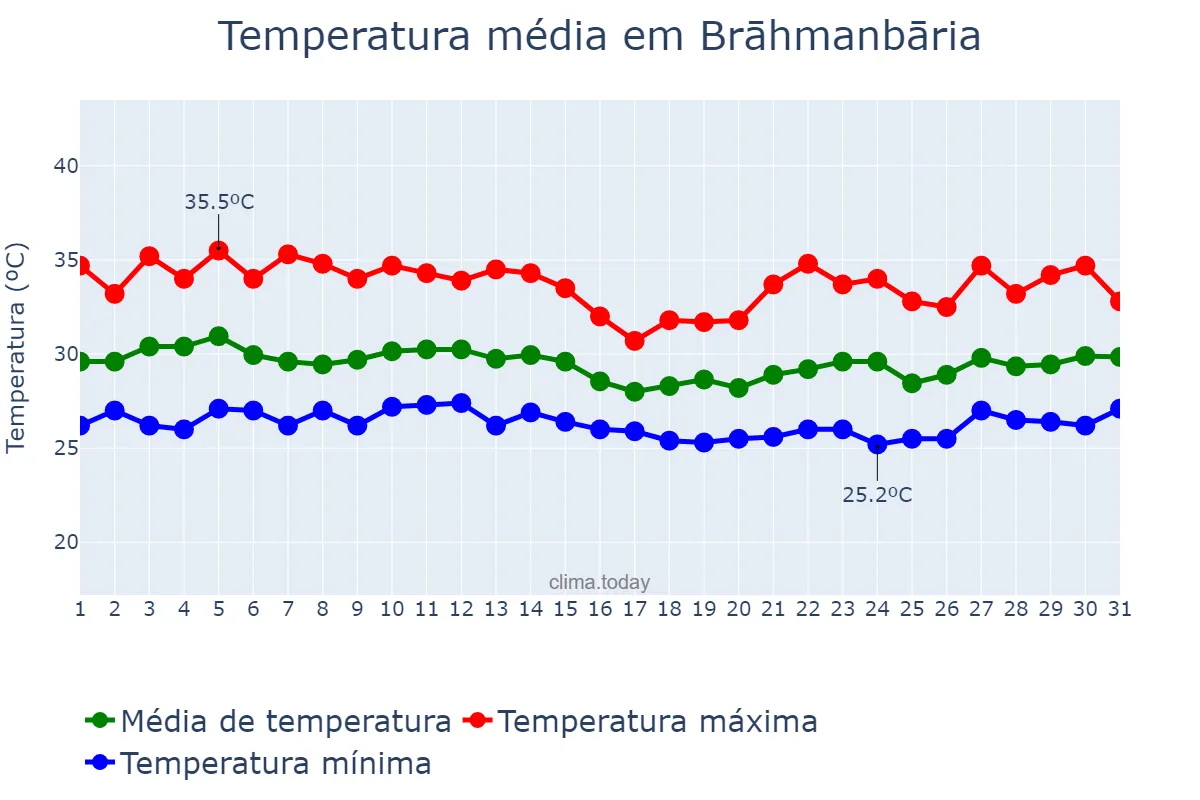 Temperatura em agosto em Brāhmanbāria, Chittagong, BD