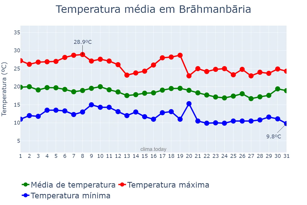 Temperatura em janeiro em Brāhmanbāria, Chittagong, BD