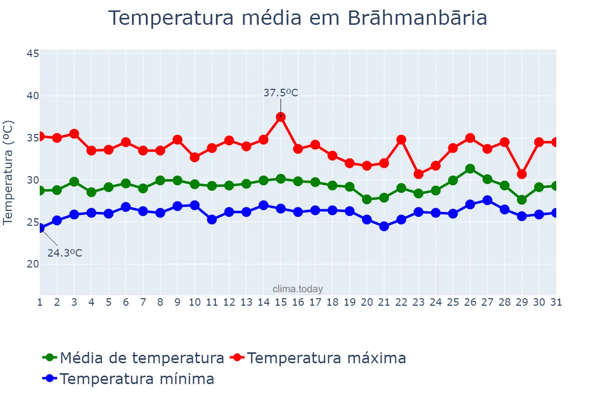 Temperatura em julho em Brāhmanbāria, Chittagong, BD