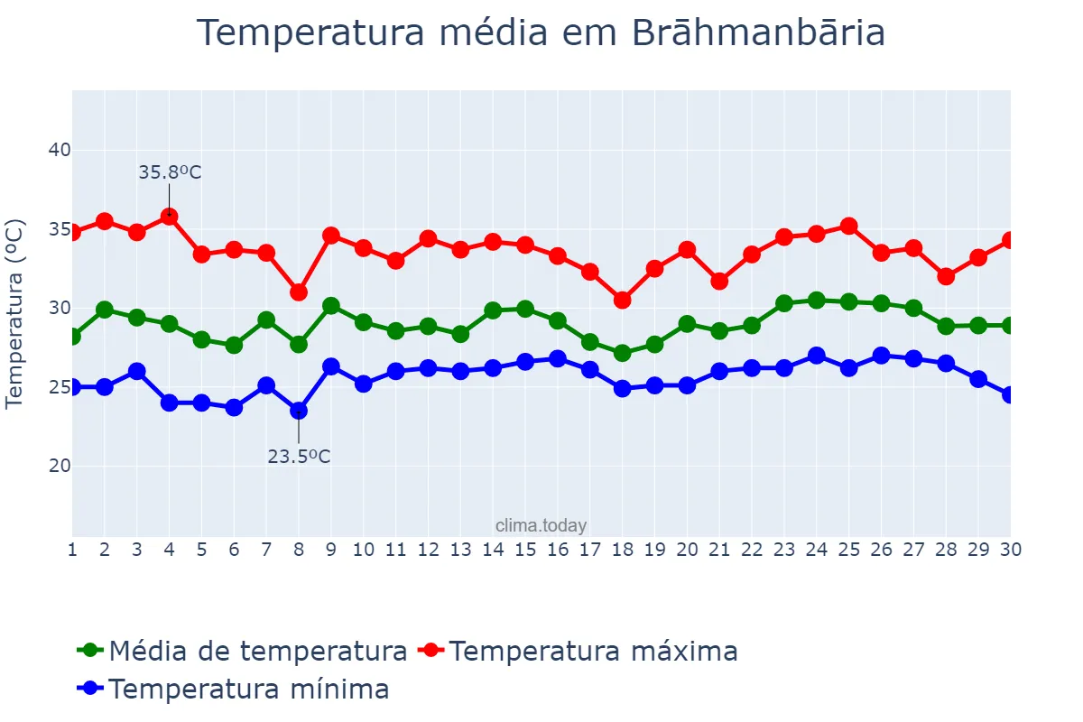 Temperatura em junho em Brāhmanbāria, Chittagong, BD