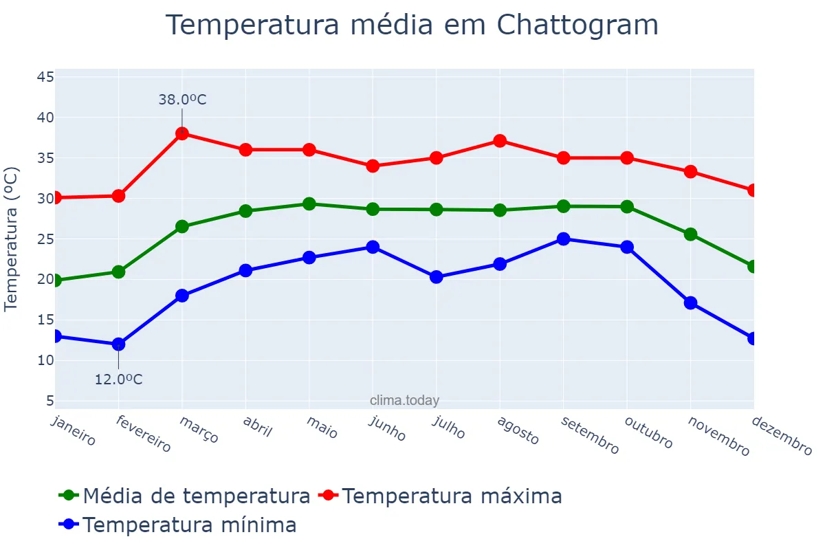 Temperatura anual em Chattogram, Chittagong, BD