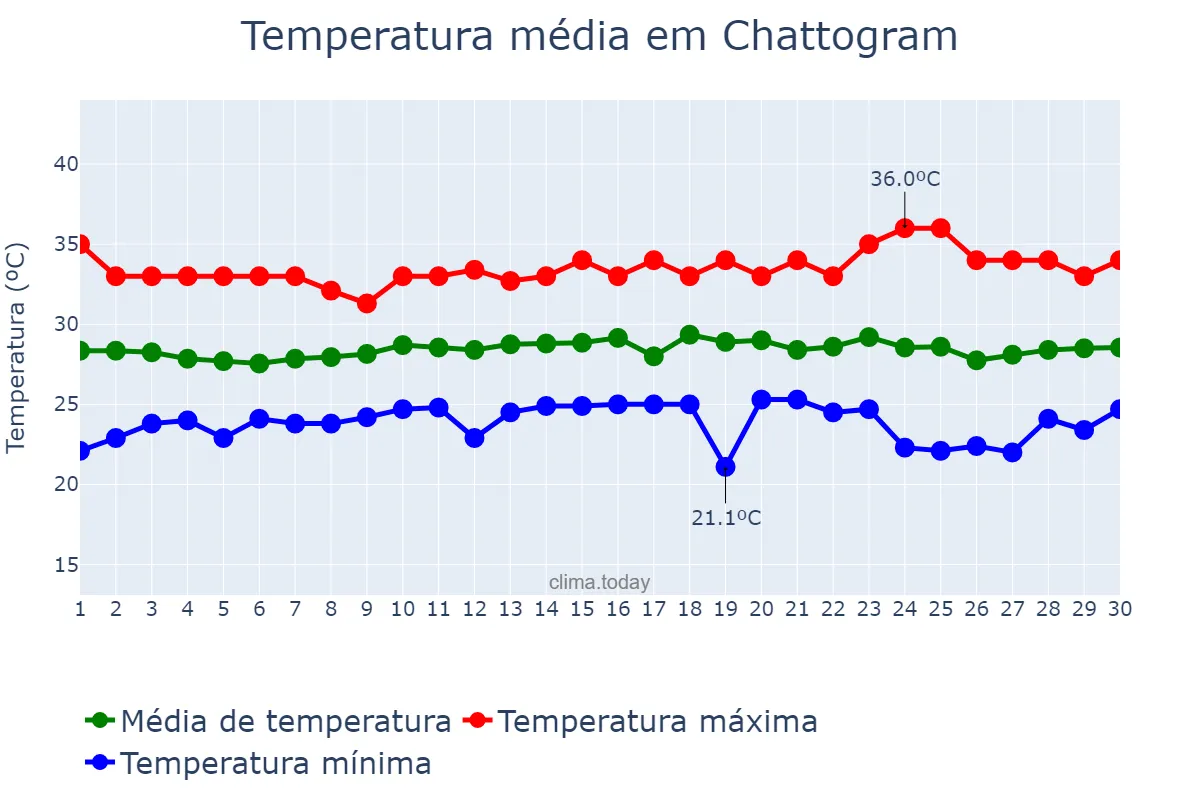 Temperatura em abril em Chattogram, Chittagong, BD