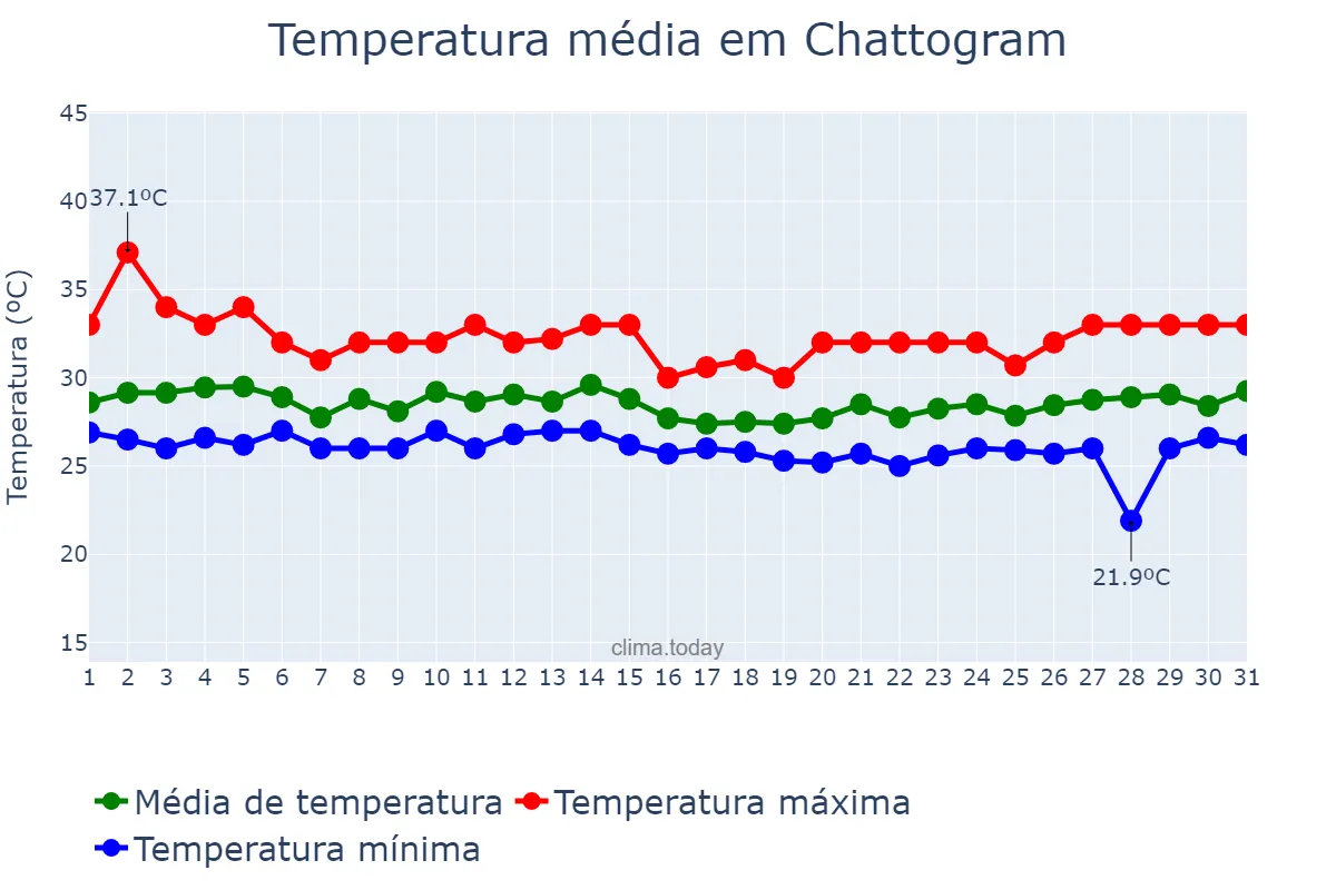 Temperatura em agosto em Chattogram, Chittagong, BD