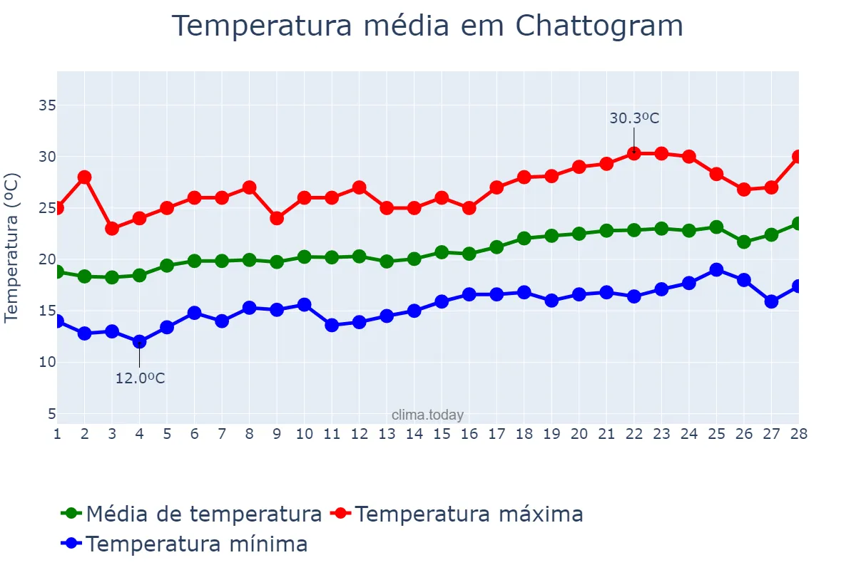 Temperatura em fevereiro em Chattogram, Chittagong, BD