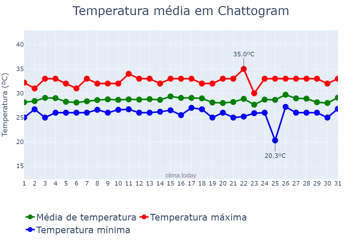 Temperatura em julho em Chattogram, Chittagong, BD