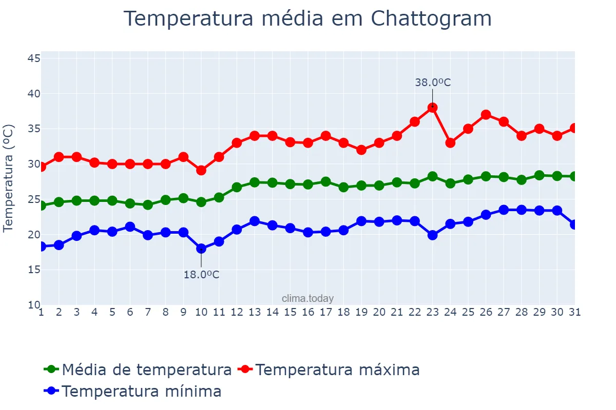 Temperatura em marco em Chattogram, Chittagong, BD