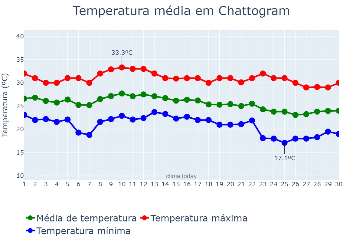 Temperatura em novembro em Chattogram, Chittagong, BD