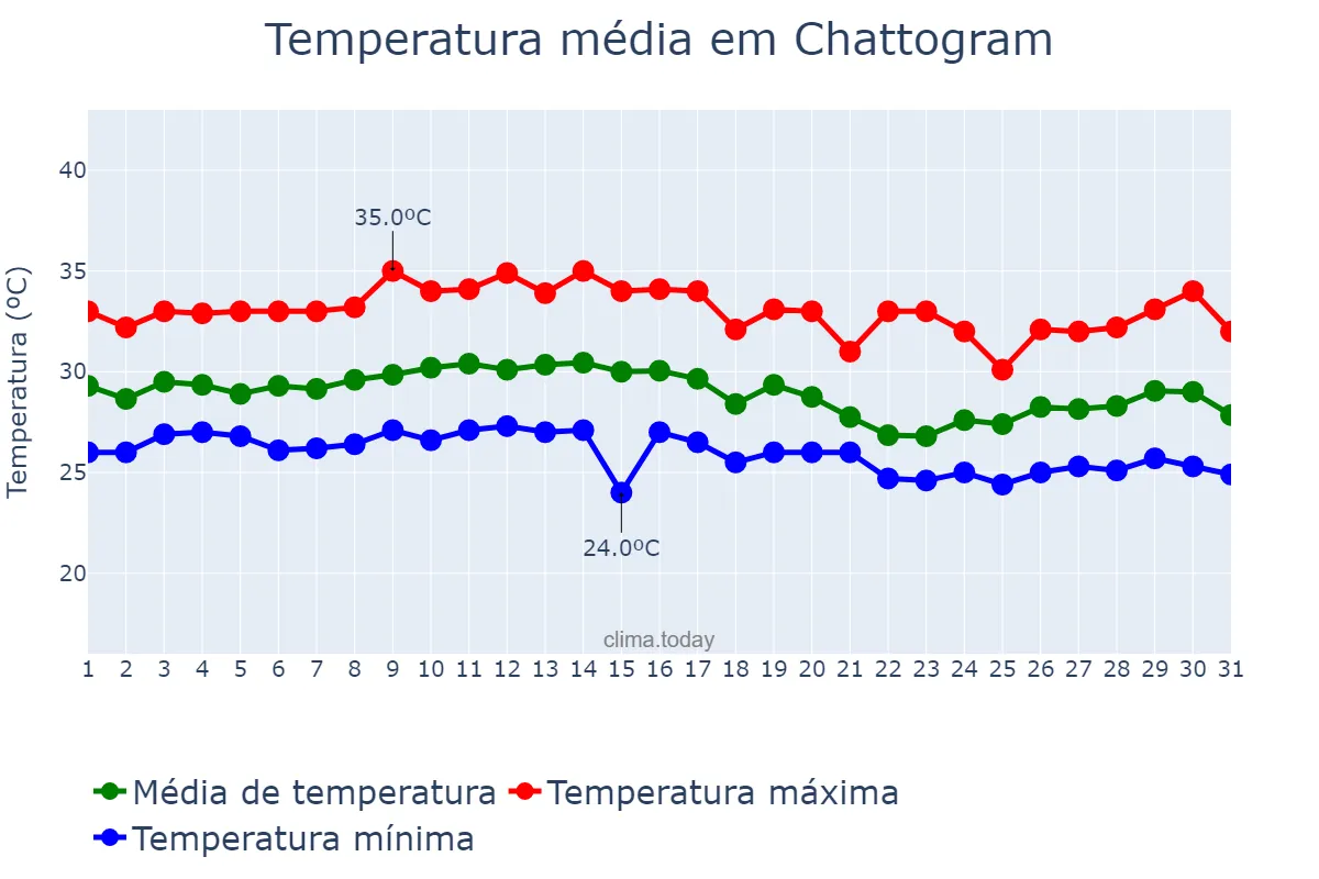 Temperatura em outubro em Chattogram, Chittagong, BD