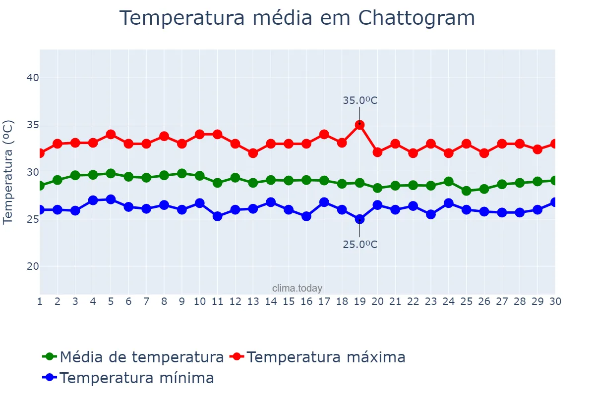 Temperatura em setembro em Chattogram, Chittagong, BD