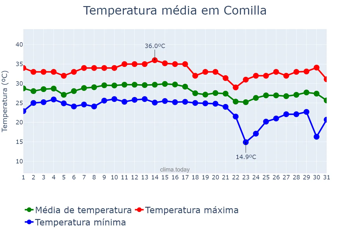 Temperatura em outubro em Comilla, Chittagong, BD