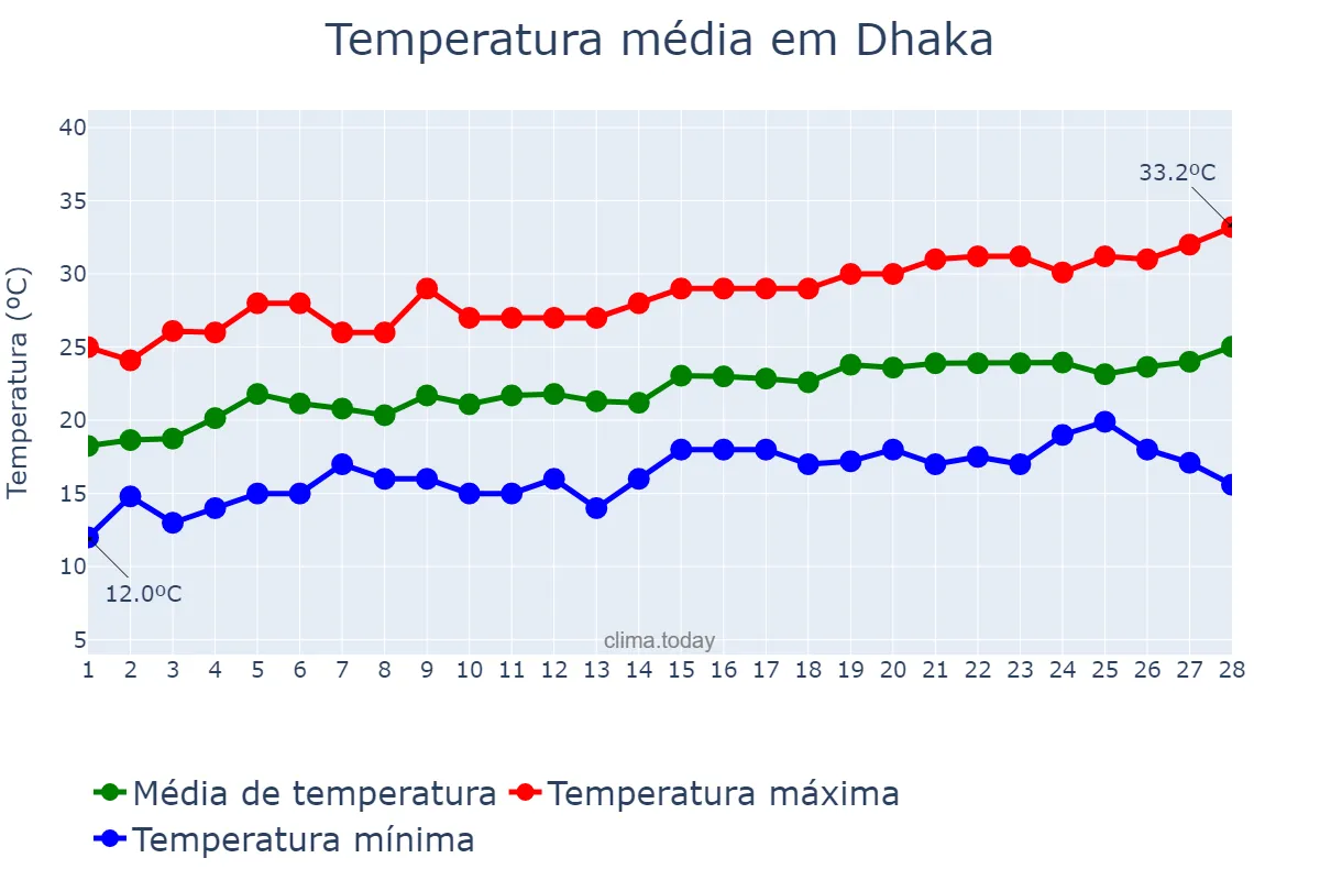 Temperatura em fevereiro em Dhaka, Dhaka, BD