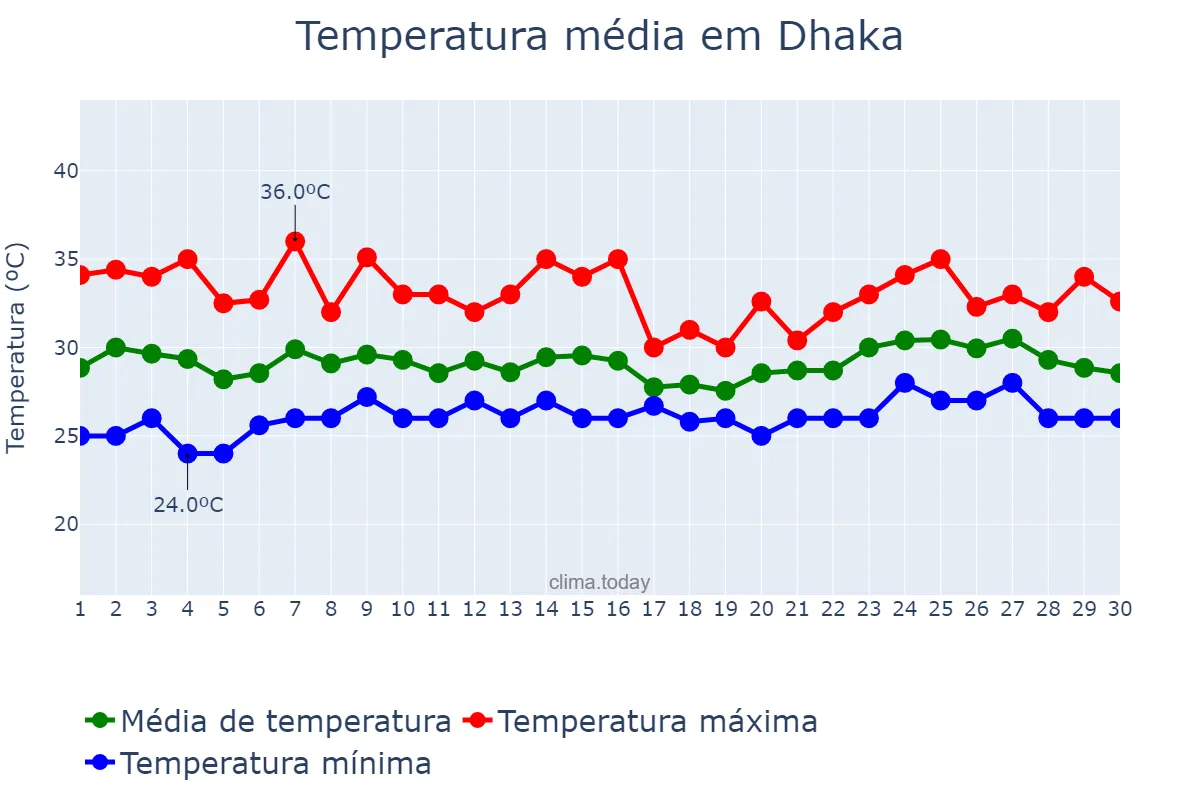 Temperatura em junho em Dhaka, Dhaka, BD
