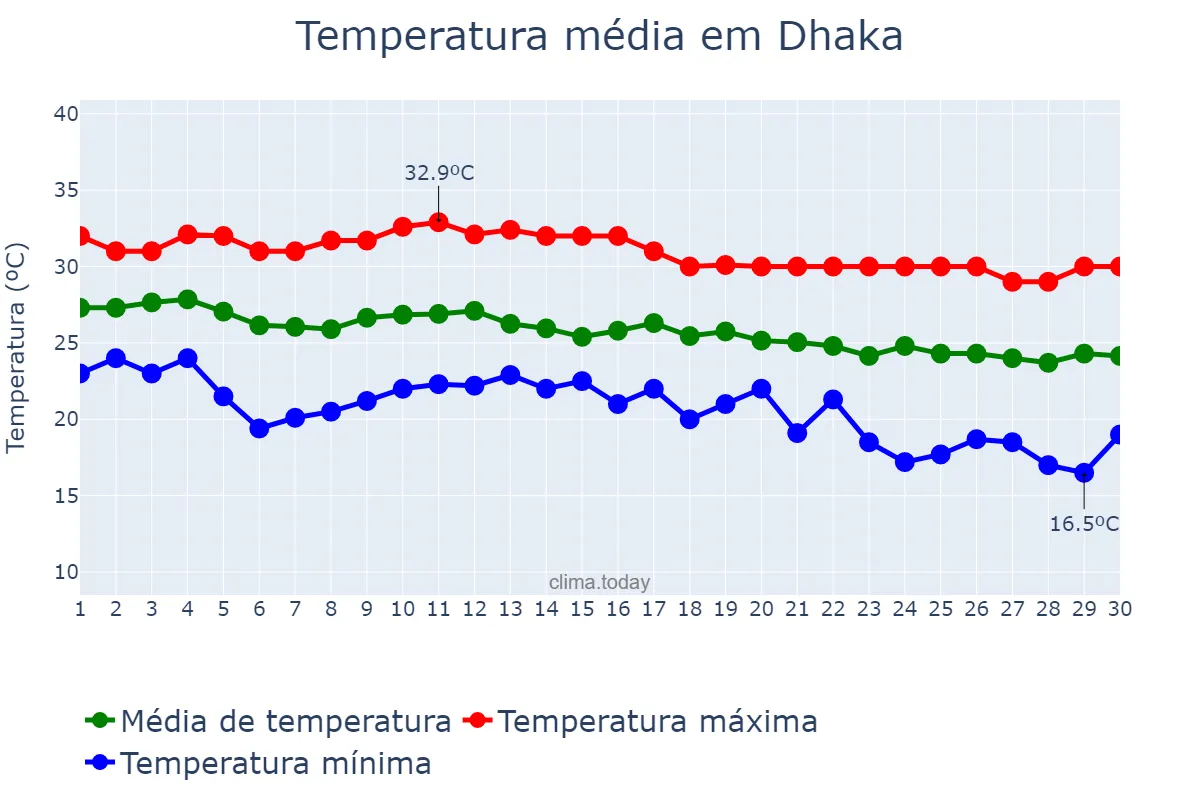 Temperatura em novembro em Dhaka, Dhaka, BD