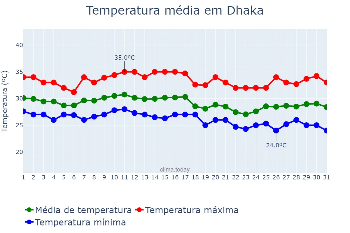 Temperatura em outubro em Dhaka, Dhaka, BD