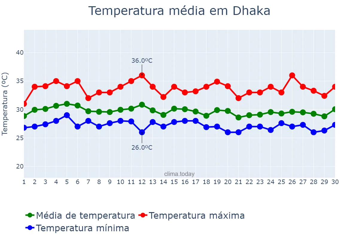 Temperatura em setembro em Dhaka, Dhaka, BD