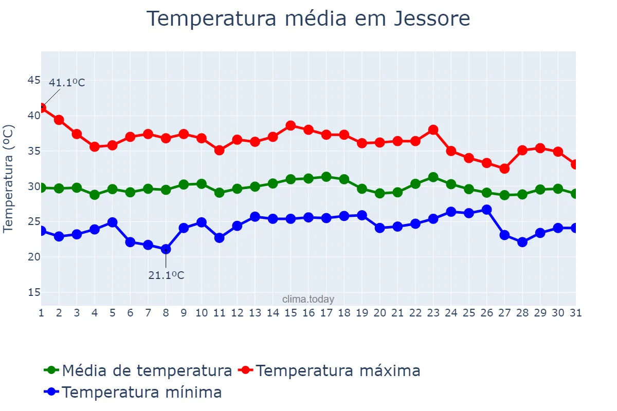 Temperatura em maio em Jessore, Khulna, BD