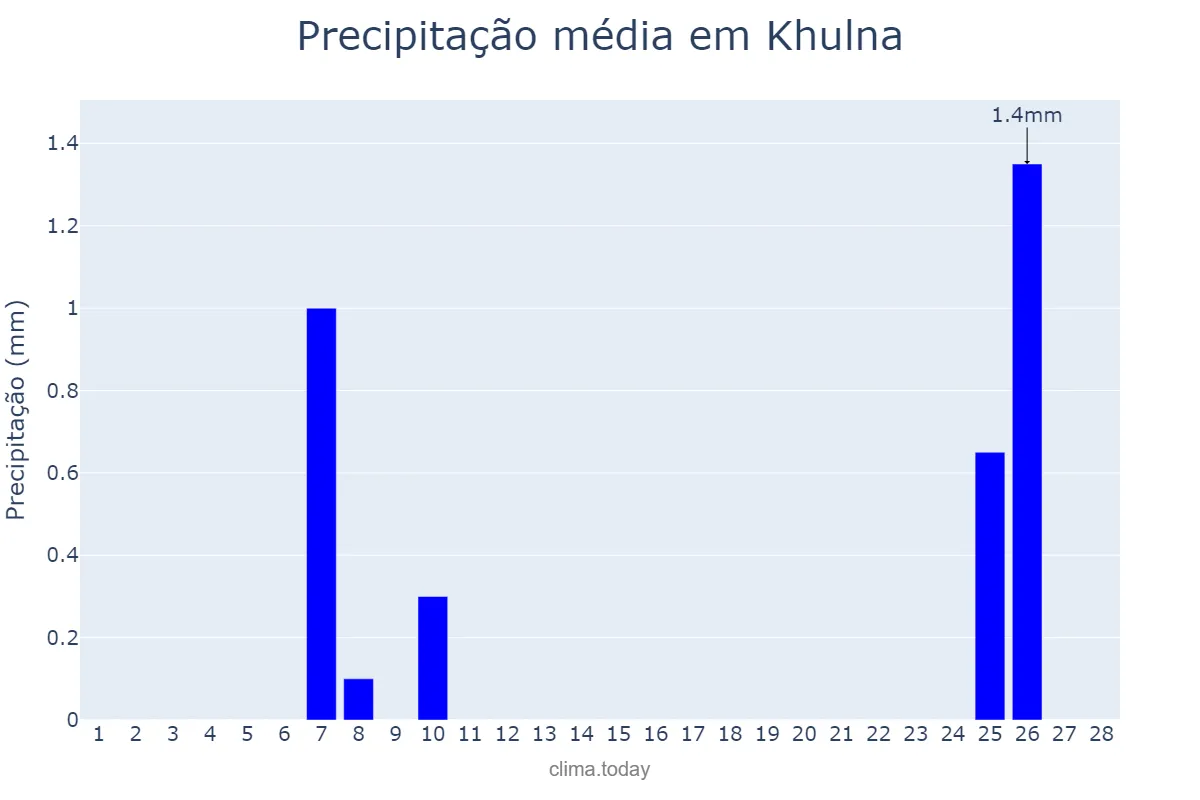 Precipitação em fevereiro em Khulna, Khulna, BD