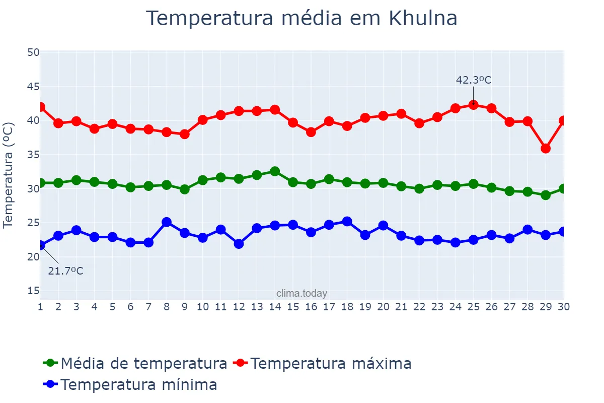 Temperatura em abril em Khulna, Khulna, BD