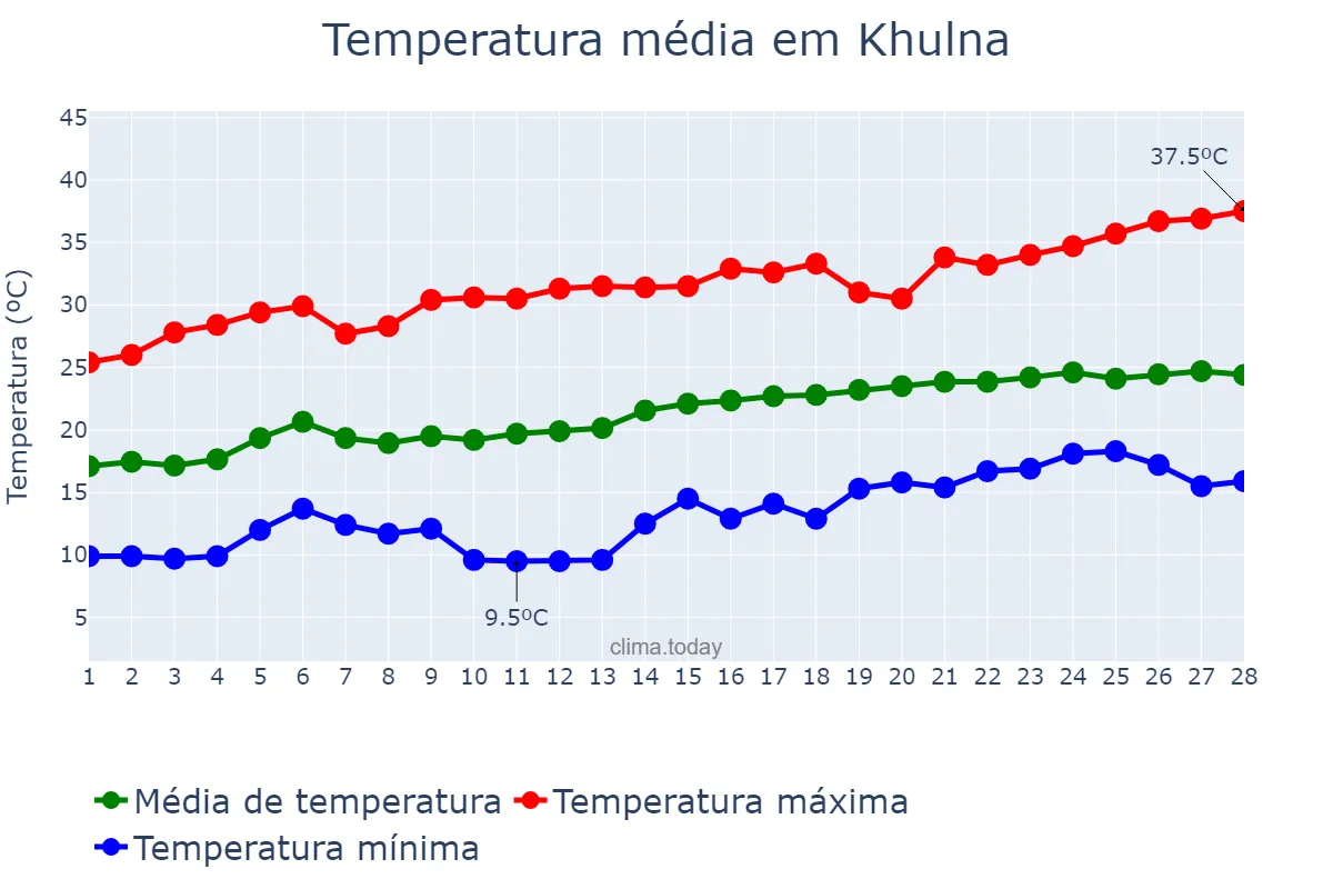 Temperatura em fevereiro em Khulna, Khulna, BD
