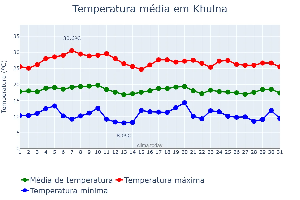 Temperatura em janeiro em Khulna, Khulna, BD