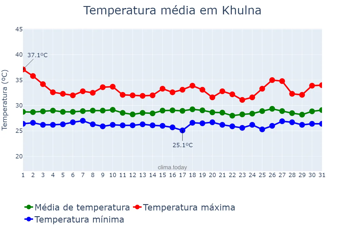 Temperatura em julho em Khulna, Khulna, BD
