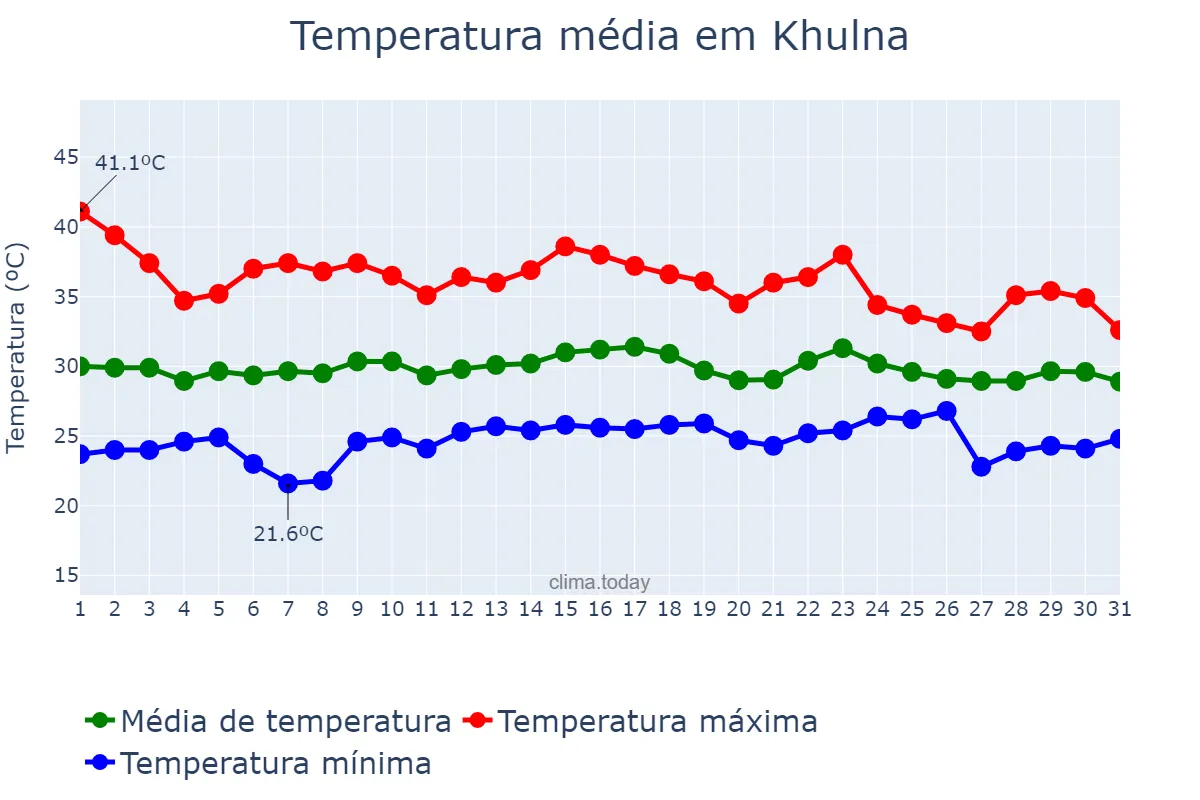 Temperatura em maio em Khulna, Khulna, BD