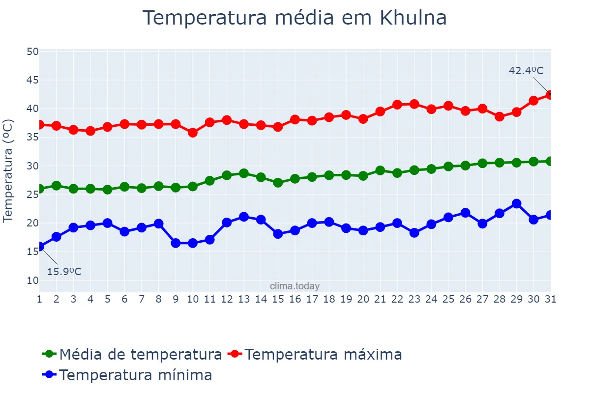 Temperatura em marco em Khulna, Khulna, BD