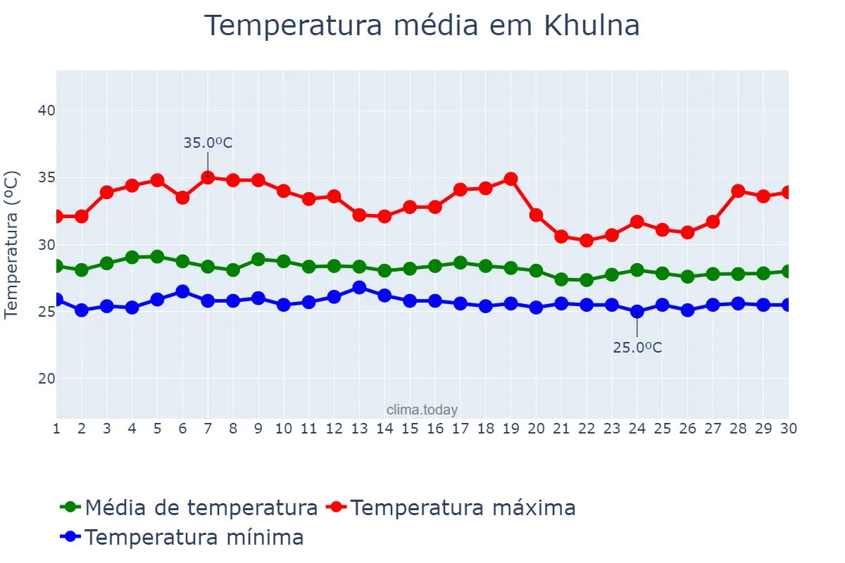 Temperatura em setembro em Khulna, Khulna, BD