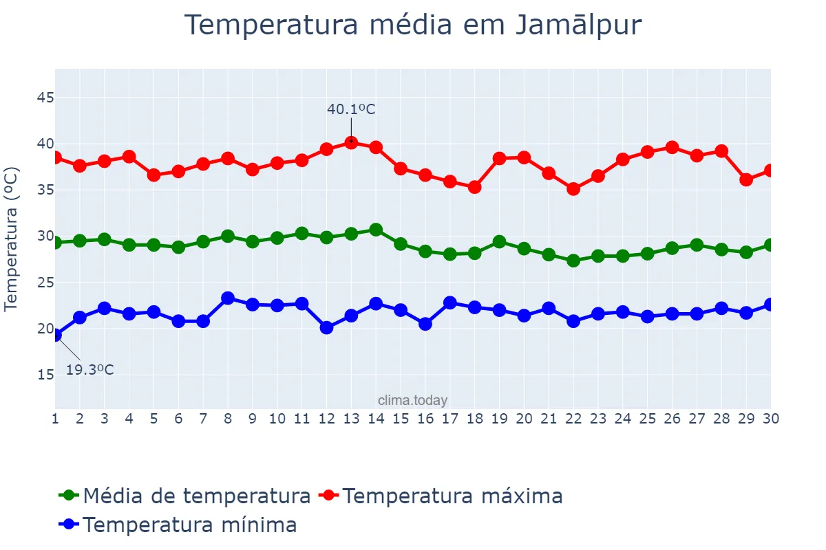 Temperatura em abril em Jamālpur, Mymensingh, BD