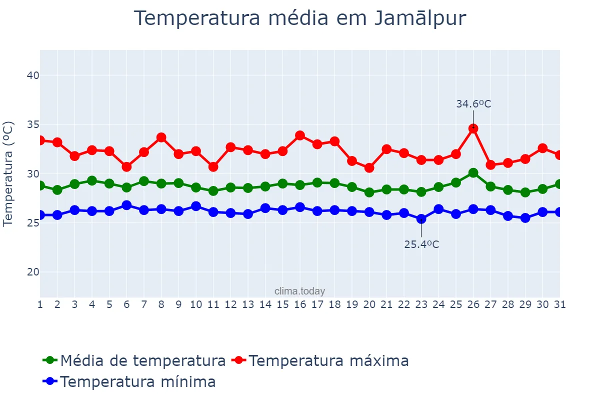 Temperatura em julho em Jamālpur, Mymensingh, BD