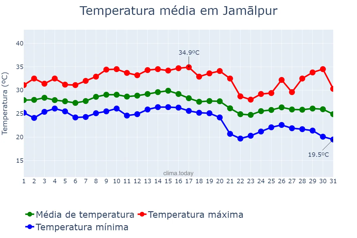 Temperatura em outubro em Jamālpur, Mymensingh, BD