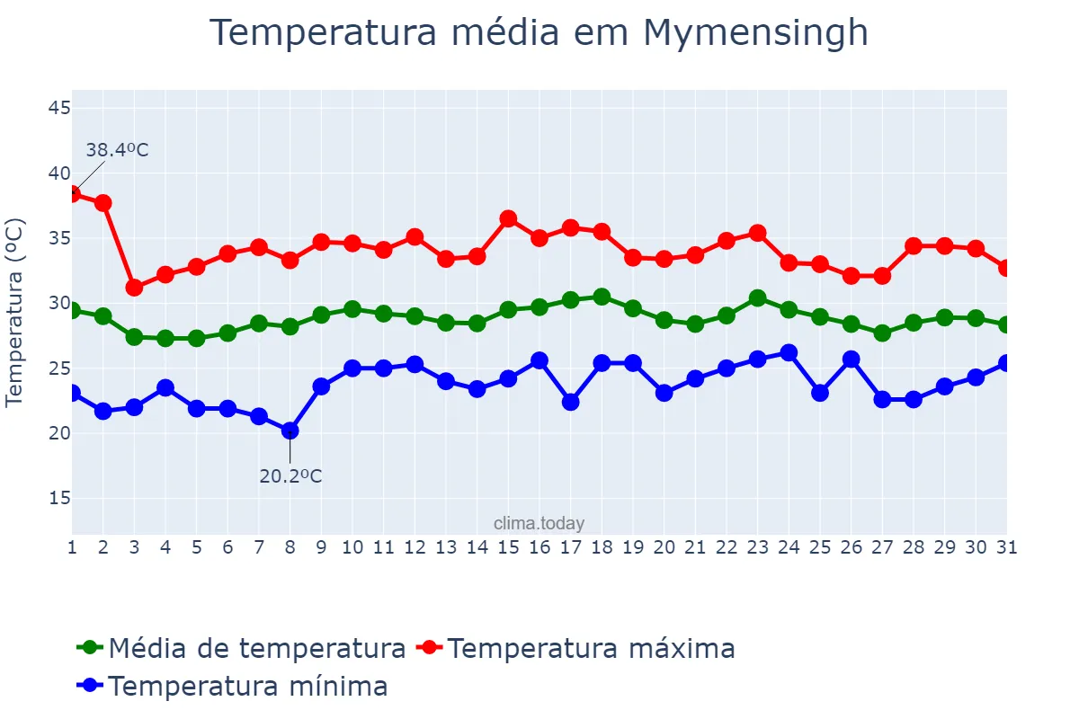 Temperatura em maio em Mymensingh, Mymensingh, BD