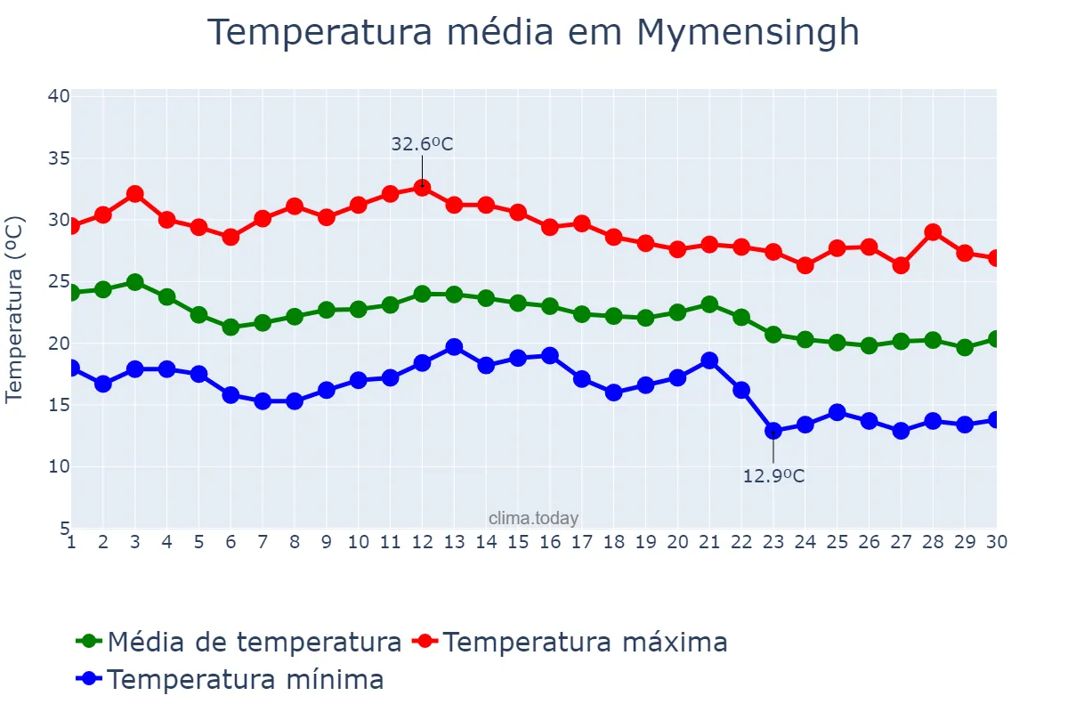 Temperatura em novembro em Mymensingh, Mymensingh, BD