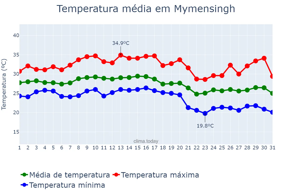 Temperatura em outubro em Mymensingh, Mymensingh, BD