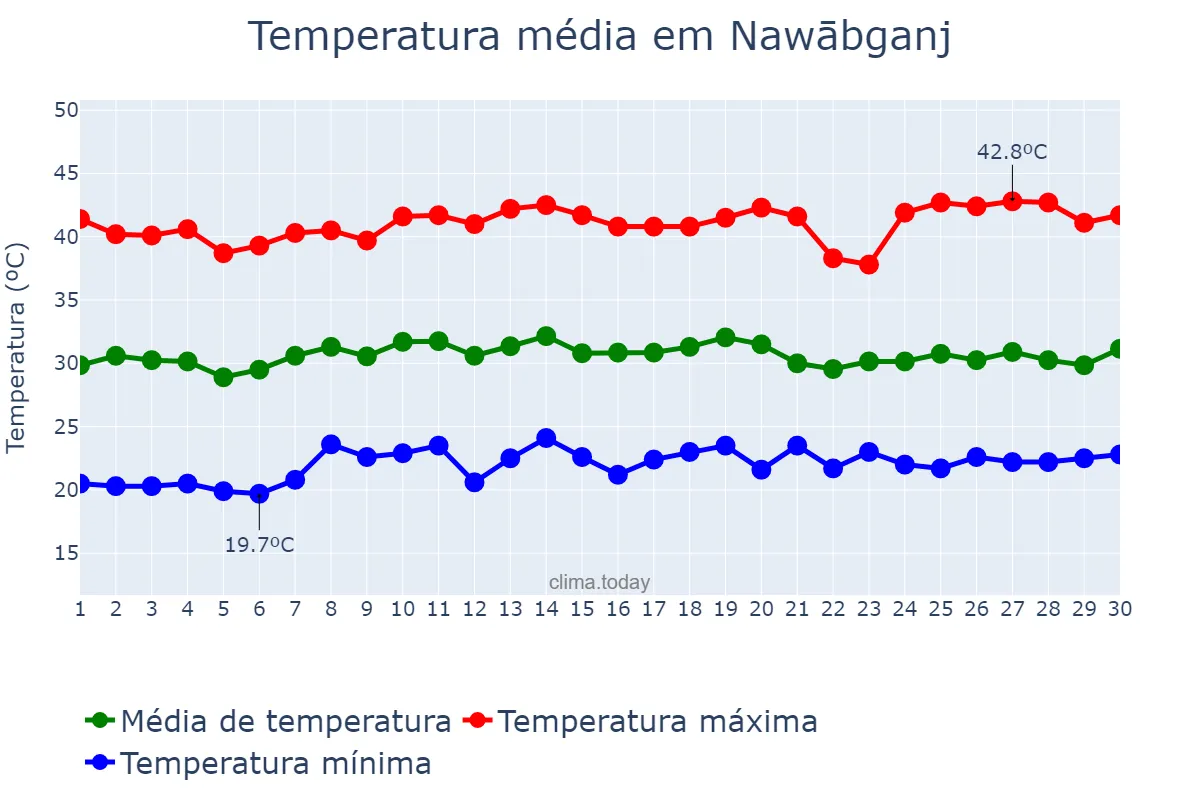 Temperatura em abril em Nawābganj, Rājshāhi, BD