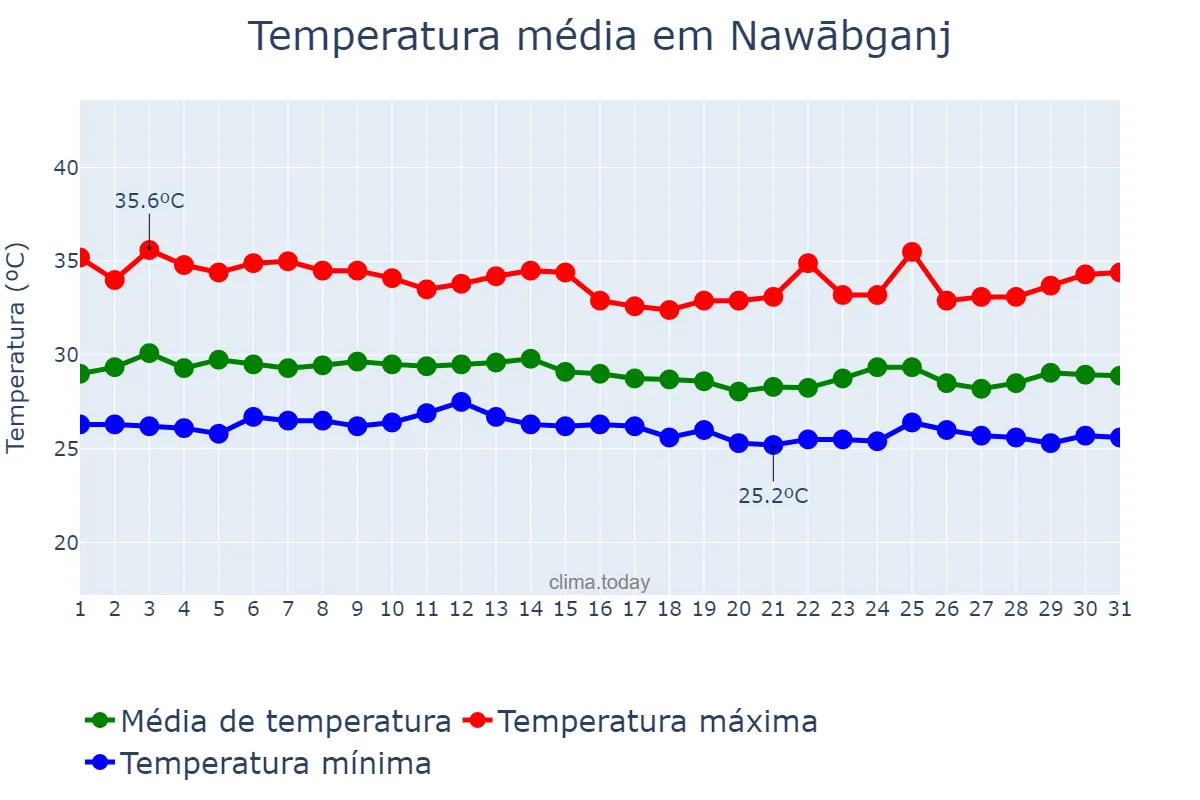 Temperatura em agosto em Nawābganj, Rājshāhi, BD