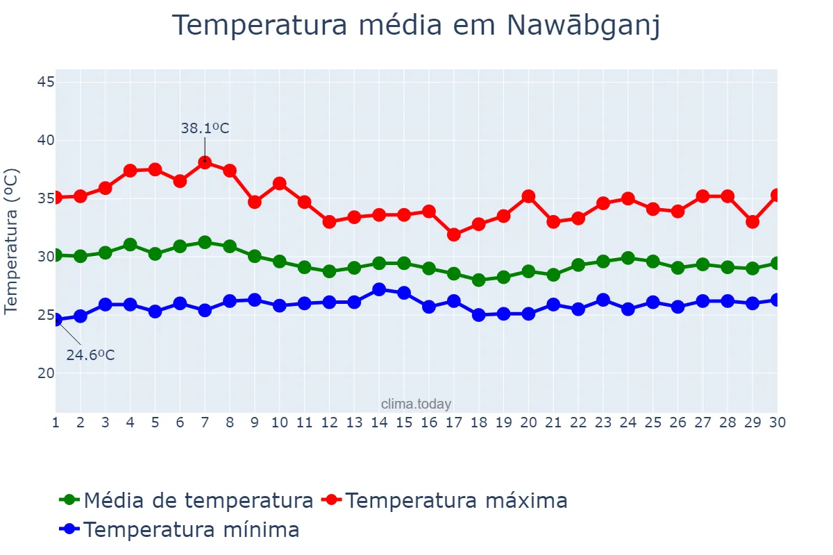 Temperatura em junho em Nawābganj, Rājshāhi, BD