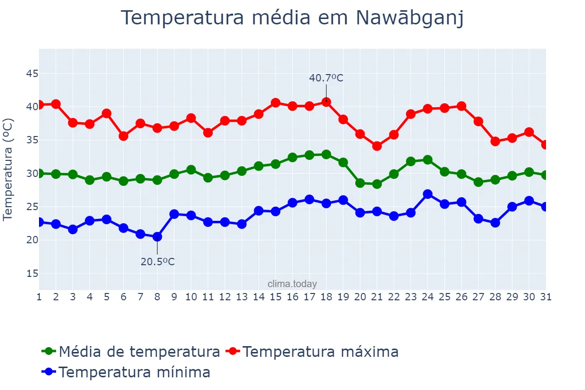 Temperatura em maio em Nawābganj, Rājshāhi, BD