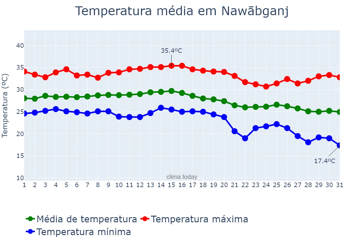 Temperatura em outubro em Nawābganj, Rājshāhi, BD
