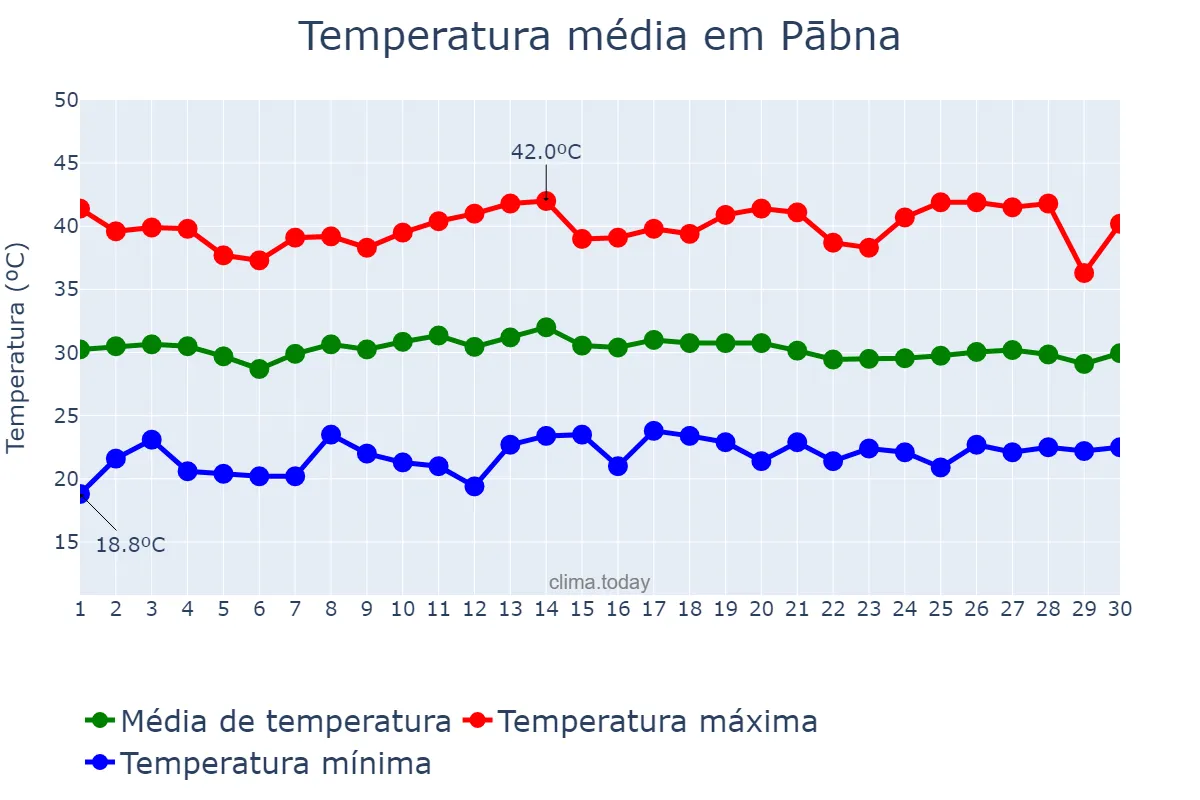 Temperatura em abril em Pābna, Rājshāhi, BD