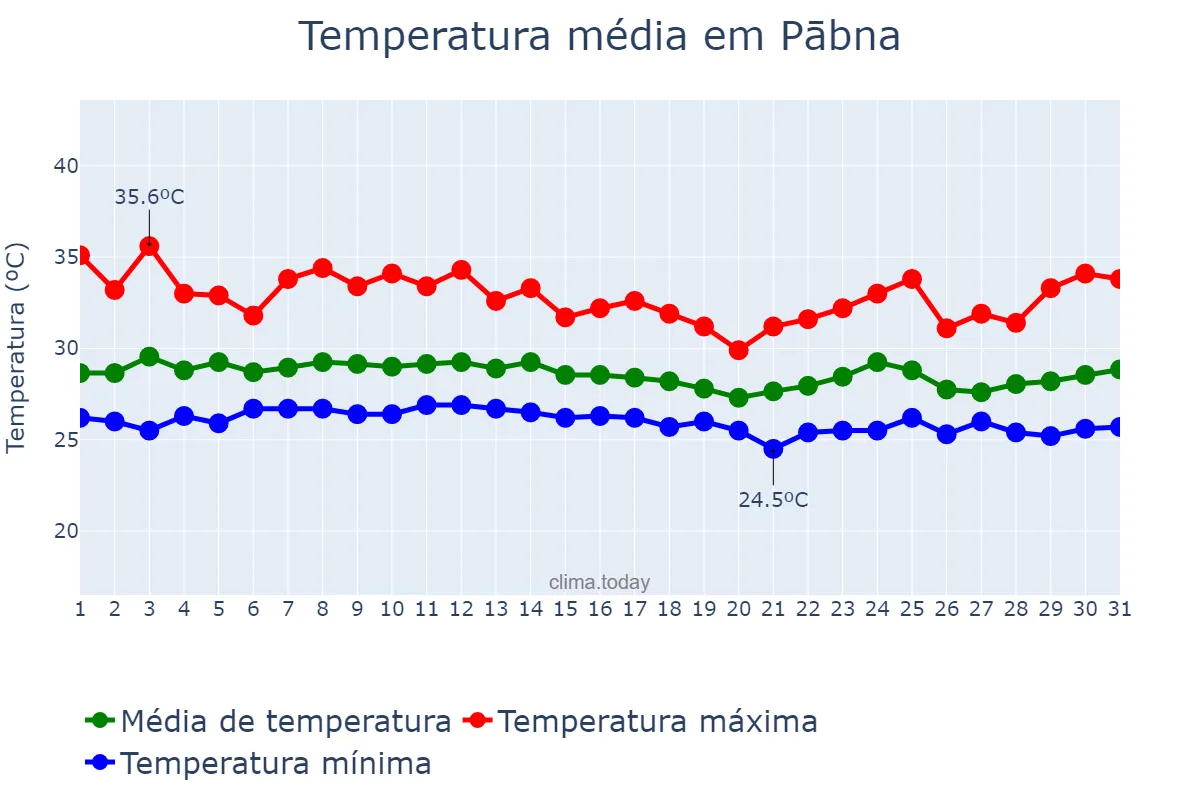 Temperatura em agosto em Pābna, Rājshāhi, BD