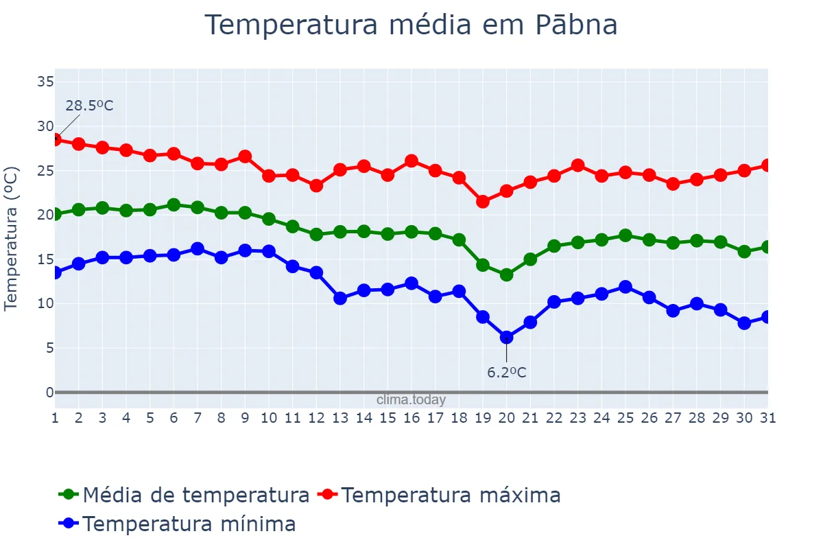 Temperatura em dezembro em Pābna, Rājshāhi, BD